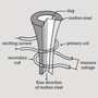 LAG-S100 Ladle Slag Detection System (Eddy Current)