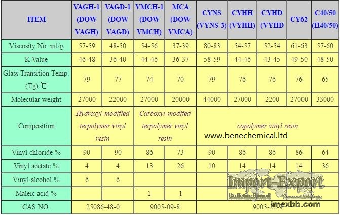 China vinyl resin, similar to Dow VYHH, VAGH, VMCH