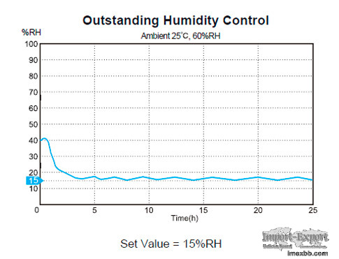 Camera Dehumidifying Dry Cabinet