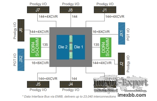 Prodigy Stratix 10 Series - Prototyping with Stratix 10 FPGA