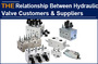 Relationship between Hydraulic Cartridge Valve Customers & Suppliers