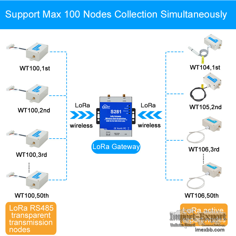 4G LoRa Data Acquisition Systems RF for Environmental Monitoring