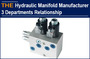 AAK Hydraulic Manifold Manufacturer 3 Departments Relationship