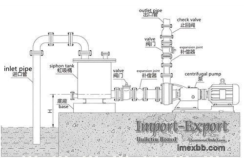Centrifugal pump with siphon tank for self-priming 